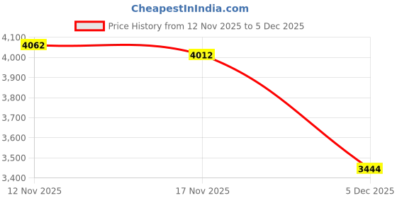 amazon.in Apple Pencil Stand, TechMatte Apple Pencil Charging Dock/Stand (Aluminium) with Built-in Charging Cable (5FT) Price History Graph from 12 Nov 2025 to 5 Dec 2025