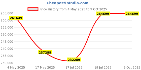 amazon.in Apple SSD Kit for Mac Pro (8TB) Price History Graph from 4 May 2025 to 8 Oct 2025