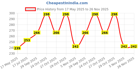 amazon.in APPLE THERAPEUTICS Lactobabe Lotion (120 ml) Baby Lotion with Oats, Ceramide & GHA for Gentle Hydration for Baby Soft Skin | Paediatrician Prescribed Lotion for Very Dry, Red, Itchy & Scaly Skin apple therapeutics Price History Graph from 17 May 2025 to 26 Nov 2025