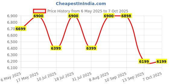 amazon.in Apple USB-C Digital AV Multiport Adapter apple Price History Graph from 6 May 2025 to 5 Oct 2025