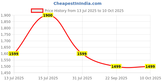 amazon.in Apple USB-C to Lightning Cable (1m) ​​​​​​​ apple Price History Graph from 13 Jul 2025 to 10 Oct 2025
