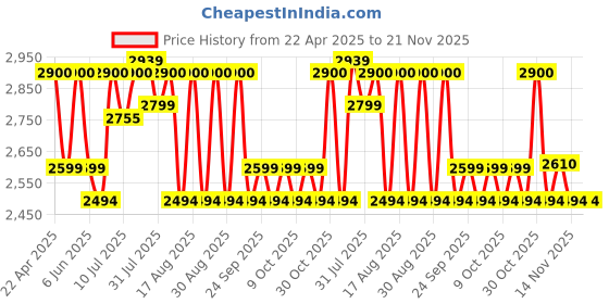 amazon.in Apple Watch Magnetic Fast Charger to USB-C Cable (1 m) ​​​​​​​ apple Price History Graph from 22 Apr 2025 to 21 Nov 2025
