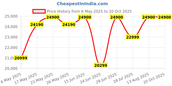 amazon.in Apple Watch SE (2nd Gen, 2023) [GPS 40mm] Smartwatch with Midnight Aluminum Case with Ink Sport Loop. Fitness & Sleep Tracker, Crash Detection, Heart Rate Monitor, Retina Display Price History Graph from 6 May 2025 to 19 Oct 2025