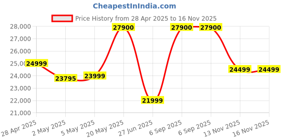 amazon.in Apple Watch SE (2nd Gen, 2023) [GPS 44mm] Smartwatch with Midnight Aluminum Case with Ink Sport Loop. Fitness & Sleep Tracker, Crash Detection, Heart Rate Monitor, Retina Display Price History Graph from 28 Apr 2025 to 13 Nov 2025