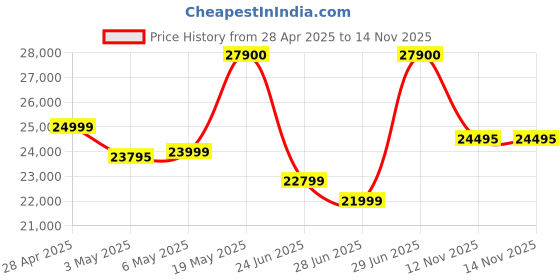 amazon.in Apple Watch SE (2nd Gen, 2023) [GPS 44mm] Smartwatch with Midnight Aluminum Case with Midnight Sport Band. Fitness & Sleep Tracker, Crash Detection, Heart Rate Monitor, Retina Display Price History Graph from 28 Apr 2025 to 14 Nov 2025