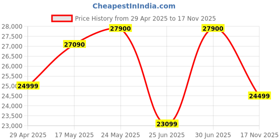 amazon.in Apple Watch SE (2nd Gen, 2023) [GPS 44mm] Smartwatch with Silver Aluminum Case with Denim Sport Band. Fitness & Sleep Tracker, Crash Detection, Heart Rate Monitor, Retina Display Price History Graph from 29 Apr 2025 to 17 Nov 2025