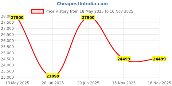 amazon.in Apple Watch SE (2nd Gen, 2023) [GPS 44mm] Smartwatch with Silver Aluminum Case with Denim Sport Band. Fitness & Sleep Tracker, Crash Detection, Heart Rate Monitor, Retina Display Price History Graph from 18 May 2025 to 13 Nov 2025