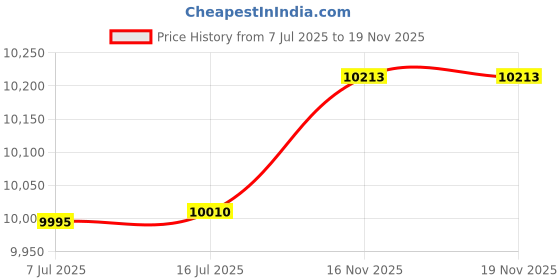 amazon.in APPLETON APP LB47 Iron LB 1-1/4IN Conduit Body Price History Graph from 7 Jul 2025 to 19 Nov 2025