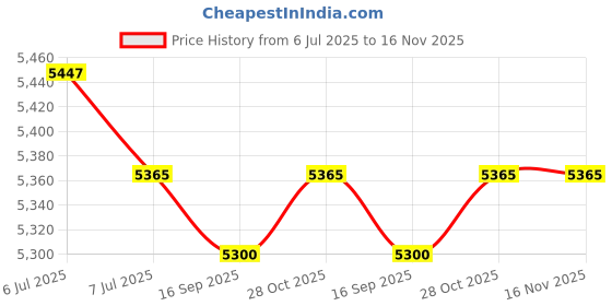 amazon.in Appleton GBL-500 Grounding Bushing, 1-1/2", Threaded, Insulated, Zinc Price History Graph from 6 Jul 2025 to 15 Nov 2025
