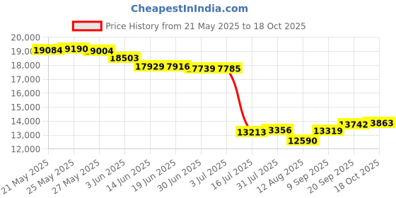 amazon.in APPLETON GRX75A 3/4 GR UNILET Price History Graph from 21 May 2025 to 18 Oct 2025