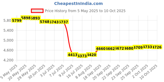 amazon.in AppliaFit 3-Pack O-Ring Compatible with Hayward CX900F for Star-Clear Plus Cartridge Filter Series & Separation Tank (3-Pack) Price History Graph from 5 May 2025 to 10 Oct 2025