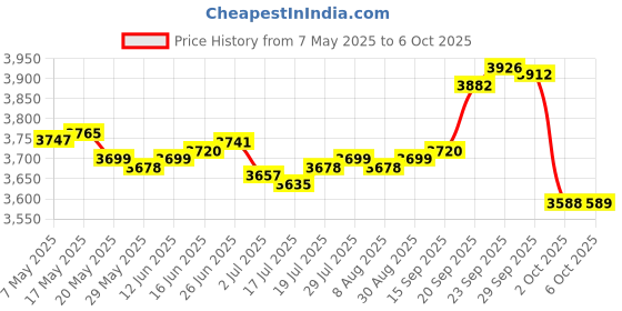 amazon.in AppliaFit 3-Pack Strainer Cover O-Ring Compatible with Hayward SPX1500P O-Rings for Power-Flo, Power-Flo LX and Power-Flo II Suction Pump and Self-Priming Pump Models (1-Pack) Price History Graph from 7 May 2025 to 6 Oct 2025