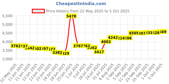 amazon.in AppliaFit 4-Pack Lid O-Ring Compatible with Pentair 350013 for Pool and Spa Pumps. appliafit Price History Graph from 22 May 2025 to 5 Oct 2025