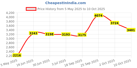 amazon.in AppliaFit 4-Pack Union Gasket Compatible with Hayward SPX3200UG for Select Hayward Pumps and Filters Price History Graph from 5 May 2025 to 10 Oct 2025