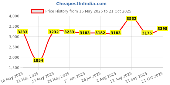 amazon.in AppliaFit 90-Degree NPT Tube Fitting with Nut Compatible with Pentair R172272Z for Select Chlorine/Bromine Automatic Feeders (1-Pack) appliafit Price History Graph from 16 May 2025 to 21 Oct 2025