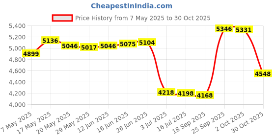 amazon.in AppliaFit Body O-Ring Compatible with Hayward CCX1000G for XStream CC1000, CC1500, CC2000 Series Cartridge Filters (1-Pack) Price History Graph from 7 May 2025 to 30 Oct 2025