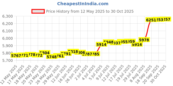 amazon.in appliafit Body O-Ring Compatible with Hayward CCX1000G for XStream CC1000, CC1500, CC2000 Series Cartridge Filters (3-Pack) appliafit Price History Graph from 12 May 2025 to 30 Oct 2025