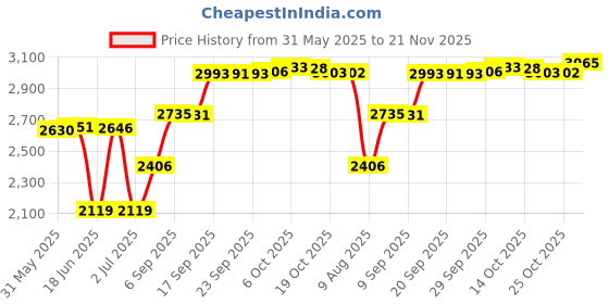 amazon.in AppliaFit Housing O-Ring Compatible with Hayward SPX0710XZ5 for Select PowerFlo Matrix Pumps (1-Pack) Price History Graph from 31 May 2025 to 21 Nov 2025
