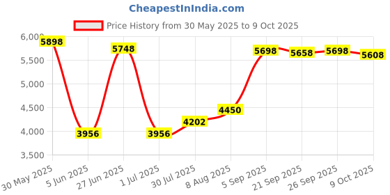 amazon.in AppliaFit Lens Gasket Compatible with Hayward SPX0540Z2 for Select Hayward Starlite Series Underwater Lights (1-Pack) Price History Graph from 30 May 2025 to 9 Oct 2025