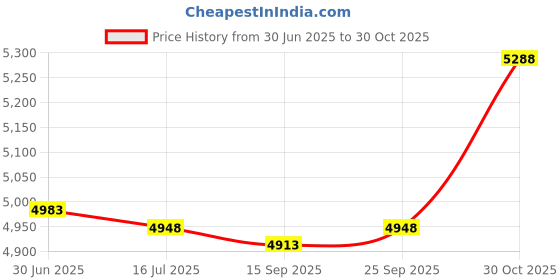 amazon.in APPLIAFIT Lid Seal & Lid O-Ring Compatible with Zodiac R0446200 for Zodiac Jandy JEP, SHPF, SHPM and SWF Pumps, 1-Pack (2 Pieces) appliafit Price History Graph from 30 Jun 2025 to 30 Oct 2025