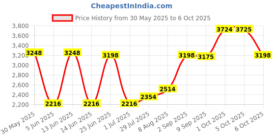 amazon.in AppliaFit Spider Gasket Compatible with Hayward Vari-Flo Valve SP0714T SPX0714CA Price History Graph from 30 May 2025 to 6 Oct 2025