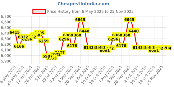 amazon.in AppliaFit Strainer Cover O-Ring Compatible with Hayward SPX3000S for Super II Pump SP3000 Series (3-Pack) Price History Graph from 6 May 2025 to 25 Nov 2025