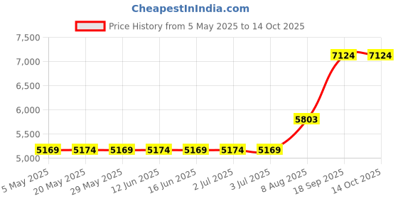 amazon.in AppliaFit Tire Kit Compatible with Pentair 360287 Price History Graph from 5 May 2025 to 13 Oct 2025