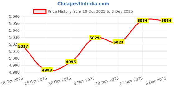 amazon.in ApplianPar 2Pcs Windshield Washer Connector Hose Elbow Check Valve for VW Golf Jetta Passat Touareg Beetle for Tiguan Price History Graph from 16 Oct 2025 to 2 Dec 2025