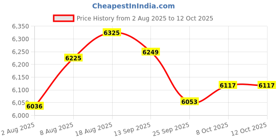 amazon.in ApplianPar 7" Navigation Touch Screen for Mazda 3 2017-2018,3 Sport 2017-2018 Price History Graph from 2 Aug 2025 to 11 Oct 2025