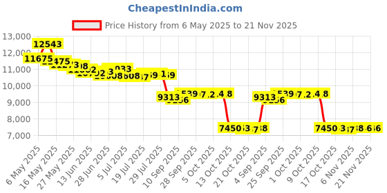 amazon.in ApplianPar 8" Touch Screen Glass for CX9 2016 2017 2018 2019 applianpar Price History Graph from 6 May 2025 to 21 Nov 2025