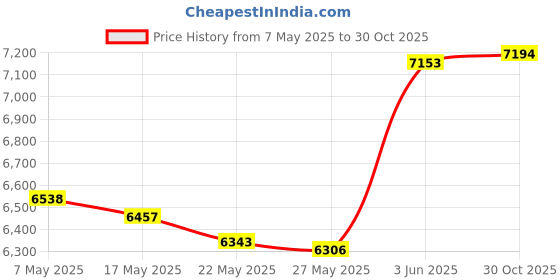amazon.in ApplianPar Air Conditioner Heater Ventilation Climate A/C Control Panel Buttons Switch Kit for BMW 5 Series E39 1995-2004 X5 E53 2000-2006 Price History Graph from 7 May 2025 to 30 Oct 2025