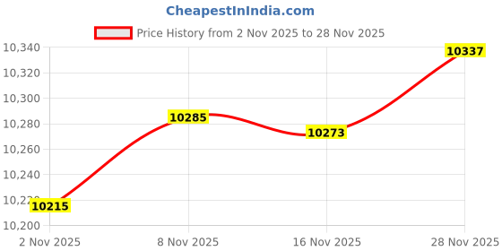 amazon.in ApplianPar Battery Negative Sensor Cable for Elantra 2011-2015 Elantra GT 2013-2017 Replace 37108-3X001 Price History Graph from 2 Nov 2025 to 28 Nov 2025