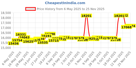 amazon.in ApplianPar Belt Tensioner and Idler Pulley with Drive Belt Assembly Kit for M-ercedes C240 CLK320 CL55 E320 E430 E500 S350 Price History Graph from 6 May 2025 to 25 Nov 2025