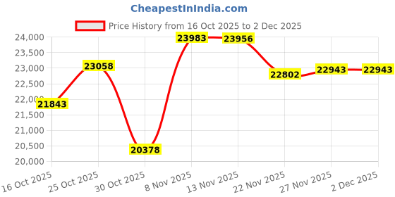 amazon.in ApplianPar Belt Tensioner and Serpentine Belt Idler Pulley Component kit for Ford F150 2004-2010, Explorer 2006-2010, Expedition 07-14, Mark LT 06-08, Navigator 07-14, Mountaineer 06-10 4.6 5.4 Price History Graph from 16 Oct 2025 to 27 Nov 2025