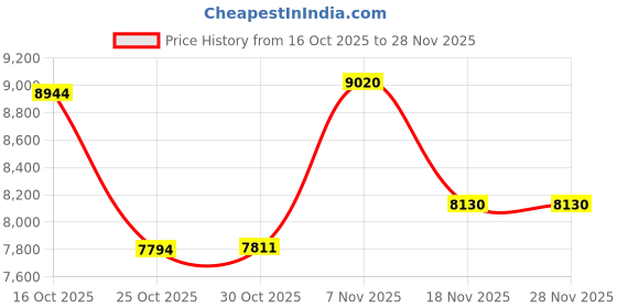 amazon.in ApplianPar Belt Tensioner Assembly Pulley for Camry 2010-2011 Price History Graph from 16 Oct 2025 to 28 Nov 2025