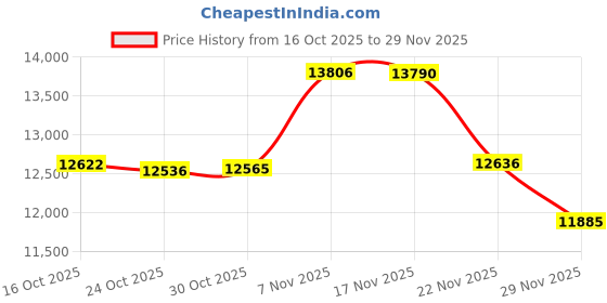 amazon.in ApplianPar Crankcase Breather Vent Hose for Audi A4 2005-2008,A4 Quattro 2005-2009,A6 2006-2009,A6 Quattro 2005-2008 Price History Graph from 16 Oct 2025 to 28 Nov 2025