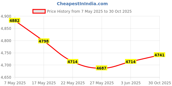 amazon.in ApplianPar Cruise Control Switch for Camry Corolla Matrix Prius Tundra Yaris Price History Graph from 7 May 2025 to 30 Oct 2025