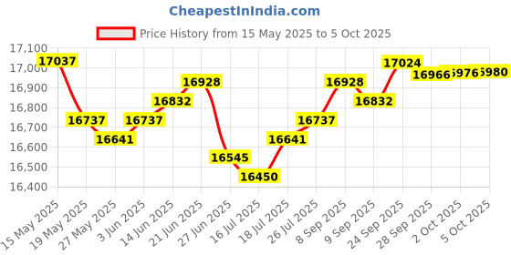 amazon.in ApplianPar Drive Belt Tensioner Pulley and Serpentine Belt Component Kit for Camry Solara RAV4 Highlander Scion tC 2.4L Price History Graph from 15 May 2025 to 5 Oct 2025