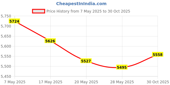 amazon.in ApplianPar Emergency Parking Brake Light Switch for Ford F150 F250 F350 F450 F550 Expedition Excursion Mustang Explorer Taurus Escape Focus Edge Price History Graph from 7 May 2025 to 30 Oct 2025