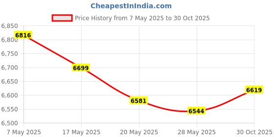 amazon.in ApplianPar Front Driver Left Side Master Power Window Switch Button for Ford Fiesta 2011-2013 Price History Graph from 7 May 2025 to 30 Oct 2025
