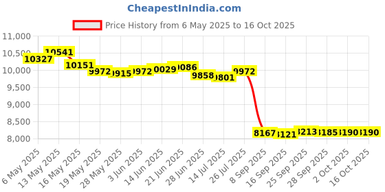 amazon.in ApplianPar Heater Core Hose for 128i 135i 325i 325xi 328i 328xi 330i 330xi applianpar Price History Graph from 6 May 2025 to 16 Oct 2025