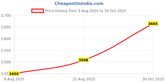amazon.in ApplianPar Internal Speaker Set Replacement for MacBook Pro Retina 13 Inch A1502 2014 2015 923-0557 923-00509 Assembly Repair Part Left and Right Price History Graph from 9 Aug 2025 to 30 Oct 2025