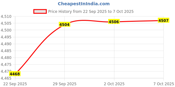 amazon.in ApplianPar Main Brush Brushroll for Shark ION Robot RV700_N RV720_N RV850 RV851WV RV850BRN/WV Vacuum Cleaner 1152FK950 Price History Graph from 22 Sep 2025 to 7 Oct 2025