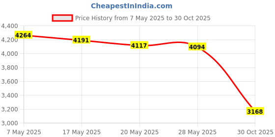 amazon.in ApplianPar Rear Power Window Switch for Toyota Tacoma 2005-2012 Left or Right Side Price History Graph from 7 May 2025 to 30 Oct 2025