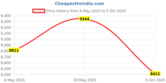amazon.in ApplianPar Tailgate Trunk Latch Lock Actuator for Ford Crown Victoria for Mercury Grand Marquis 2004-2011 Price History Graph from 6 May 2025 to 5 Oct 2025