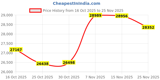 amazon.in ApplianPar Timing Belt kit with Water Pump for Honda Accord Odyssey Ridgeline Pilot V6 Acura MDX RDX TL RL TSX ZDX Price History Graph from 16 Oct 2025 to 25 Nov 2025