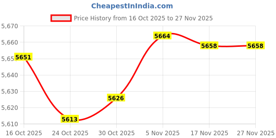 amazon.in ApplianPar Water Bypass Hose for xB 2.4L 2008-2015 Price History Graph from 16 Oct 2025 to 26 Nov 2025