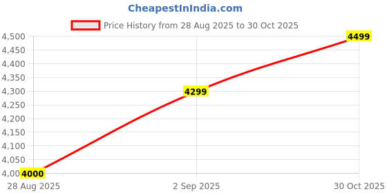 amazon.in Application: Beat Diesel & Quanto Small (for All Type of Models) KP-31011/3133902002 Turbo CORE Price History Graph from 28 Aug 2025 to 30 Oct 2025