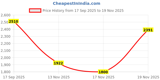 amazon.in Application Tools for Dermaflage Topical Filler: Texture Pad, Mixing Stick, Precision Applicator Price History Graph from 17 Sep 2025 to 17 Nov 2025