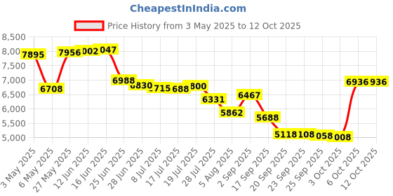 amazon.in Applied Biochemist AB401115 Thio-Trine Chlorine Bromine Neutralizer Price History Graph from 3 May 2025 to 11 Oct 2025